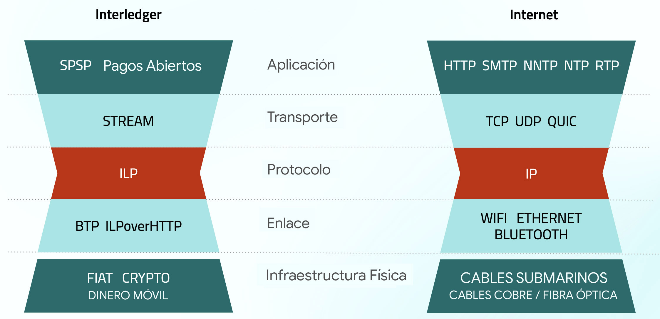 Imagen 2 - Infraestructura Interledger
